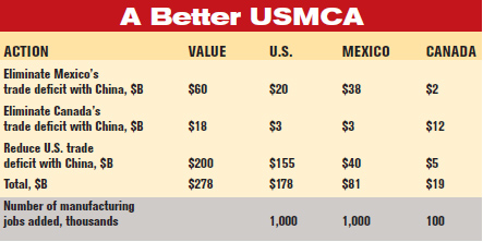 USMCA贸易协定:一个良好的开端
