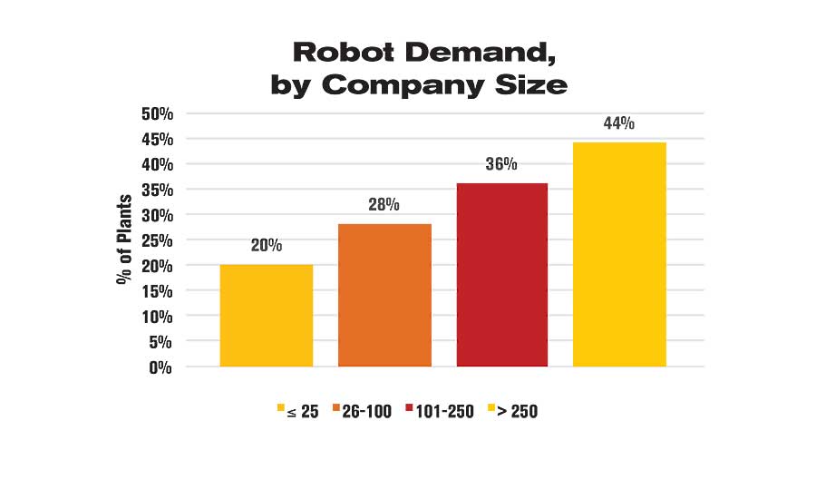 机器人需求，按公司规模