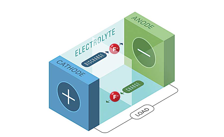 新电池突破可以取代锂离子