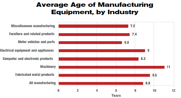 制造业设备的平均使用年限